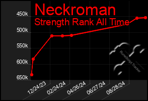 Total Graph of Neckroman