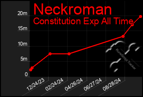 Total Graph of Neckroman