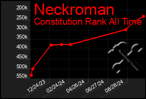 Total Graph of Neckroman