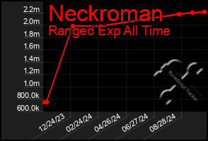 Total Graph of Neckroman