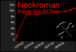 Total Graph of Neckroman