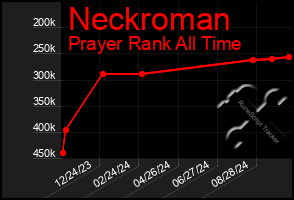 Total Graph of Neckroman