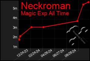 Total Graph of Neckroman