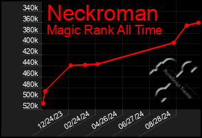 Total Graph of Neckroman