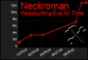 Total Graph of Neckroman