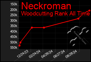 Total Graph of Neckroman