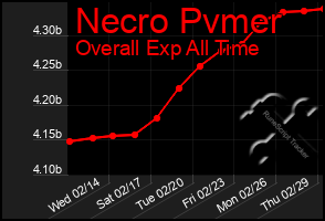 Total Graph of Necro Pvmer