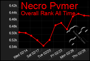 Total Graph of Necro Pvmer