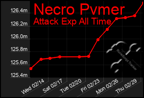 Total Graph of Necro Pvmer