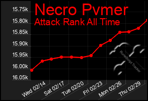 Total Graph of Necro Pvmer