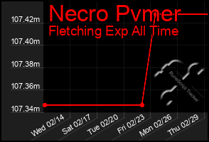 Total Graph of Necro Pvmer