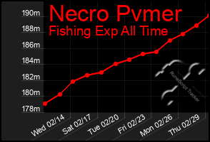 Total Graph of Necro Pvmer