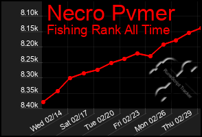 Total Graph of Necro Pvmer