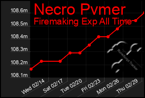 Total Graph of Necro Pvmer