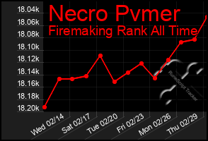 Total Graph of Necro Pvmer