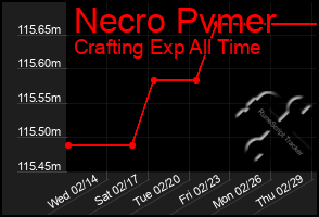 Total Graph of Necro Pvmer