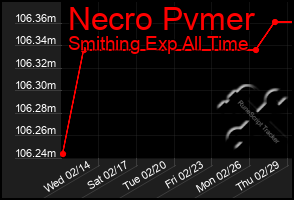 Total Graph of Necro Pvmer