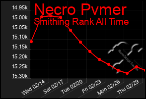 Total Graph of Necro Pvmer