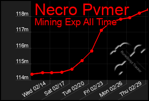 Total Graph of Necro Pvmer