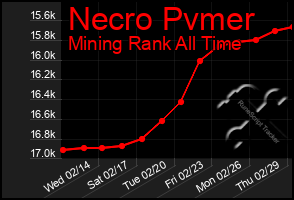 Total Graph of Necro Pvmer