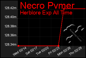 Total Graph of Necro Pvmer