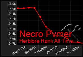 Total Graph of Necro Pvmer