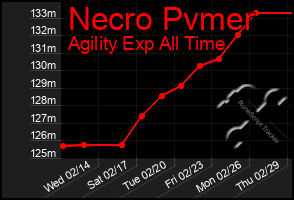 Total Graph of Necro Pvmer