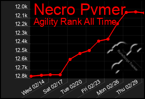 Total Graph of Necro Pvmer