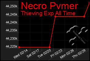 Total Graph of Necro Pvmer