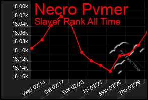 Total Graph of Necro Pvmer