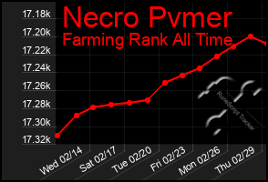 Total Graph of Necro Pvmer