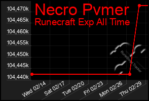 Total Graph of Necro Pvmer