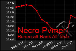 Total Graph of Necro Pvmer