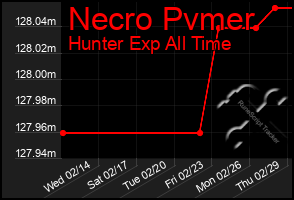 Total Graph of Necro Pvmer