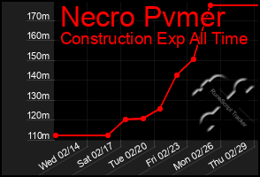 Total Graph of Necro Pvmer