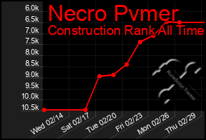 Total Graph of Necro Pvmer