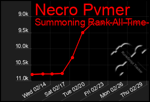 Total Graph of Necro Pvmer