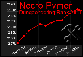 Total Graph of Necro Pvmer