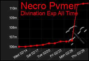 Total Graph of Necro Pvmer