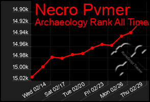 Total Graph of Necro Pvmer