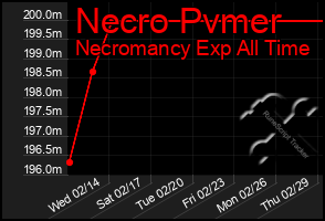 Total Graph of Necro Pvmer