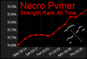 Total Graph of Necro Pvmer