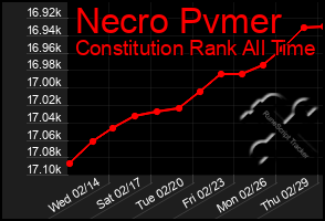 Total Graph of Necro Pvmer