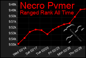 Total Graph of Necro Pvmer