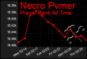 Total Graph of Necro Pvmer