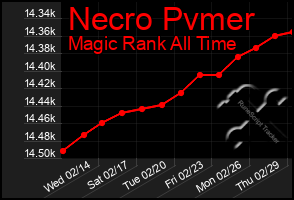 Total Graph of Necro Pvmer