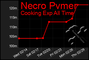 Total Graph of Necro Pvmer