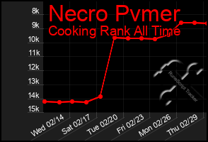 Total Graph of Necro Pvmer