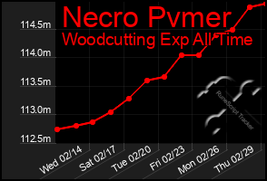 Total Graph of Necro Pvmer