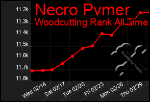 Total Graph of Necro Pvmer